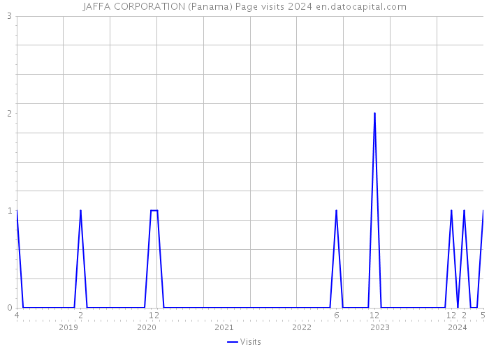 JAFFA CORPORATION (Panama) Page visits 2024 