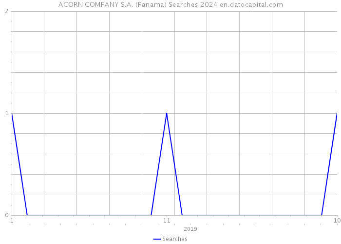 ACORN COMPANY S.A. (Panama) Searches 2024 