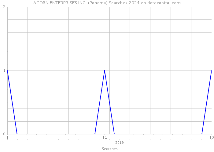 ACORN ENTERPRISES INC. (Panama) Searches 2024 