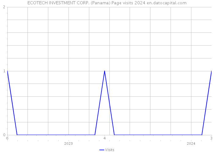 ECOTECH INVESTMENT CORP. (Panama) Page visits 2024 