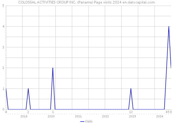 COLOSSAL ACTIVITIES GROUP INC. (Panama) Page visits 2024 