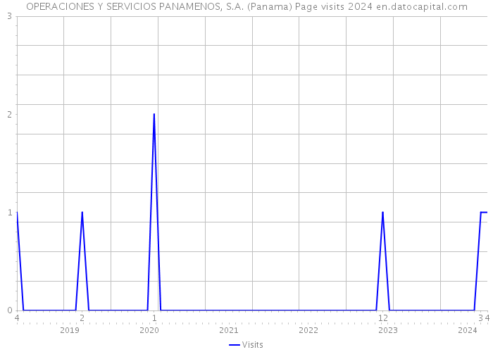 OPERACIONES Y SERVICIOS PANAMENOS, S.A. (Panama) Page visits 2024 