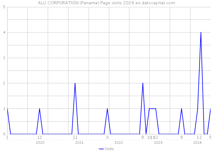 ALG CORPORATION (Panama) Page visits 2024 