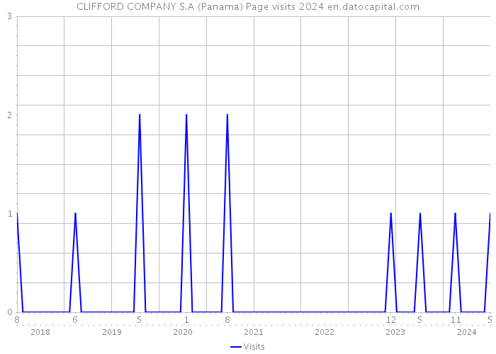 CLIFFORD COMPANY S.A (Panama) Page visits 2024 