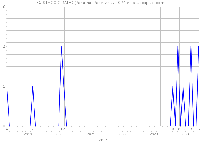 GUSTACO GIRADO (Panama) Page visits 2024 