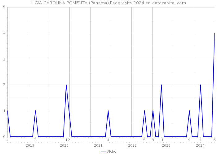 LIGIA CAROLINA POMENTA (Panama) Page visits 2024 