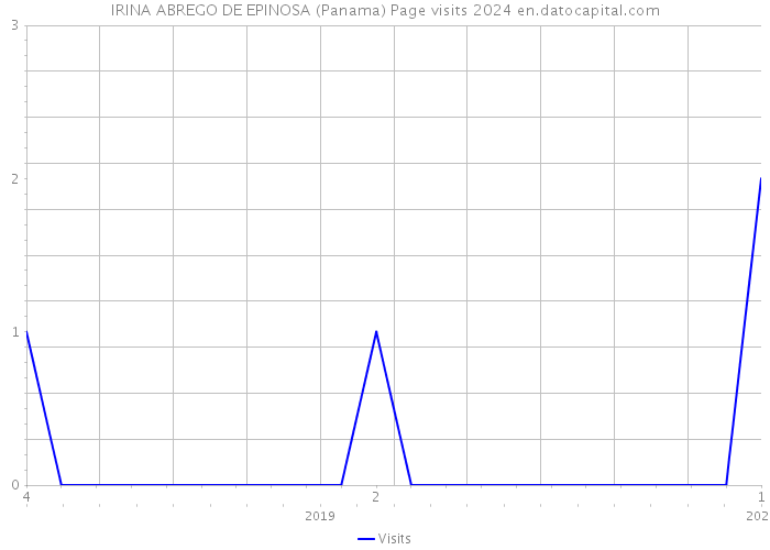 IRINA ABREGO DE EPINOSA (Panama) Page visits 2024 