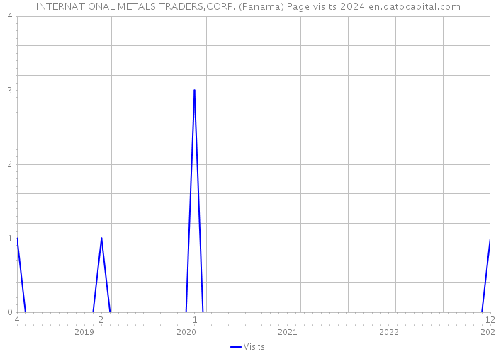 INTERNATIONAL METALS TRADERS,CORP. (Panama) Page visits 2024 