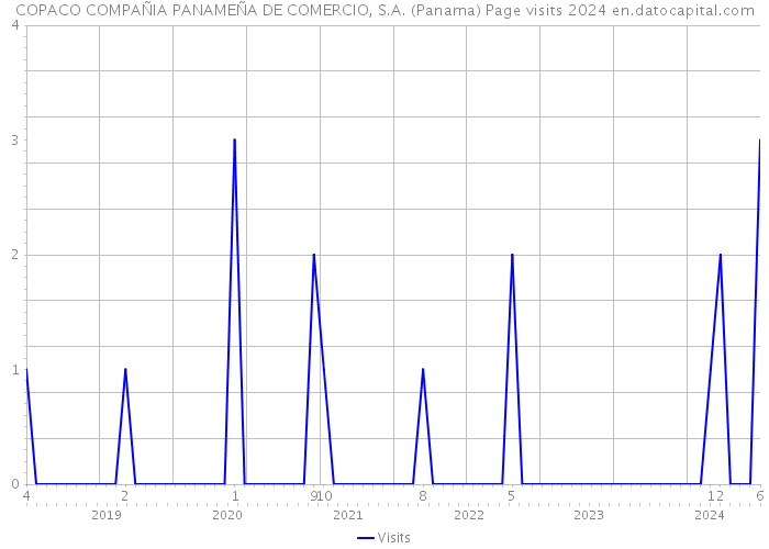COPACO COMPAÑIA PANAMEÑA DE COMERCIO, S.A. (Panama) Page visits 2024 