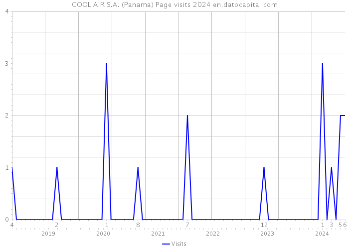 COOL AIR S.A. (Panama) Page visits 2024 