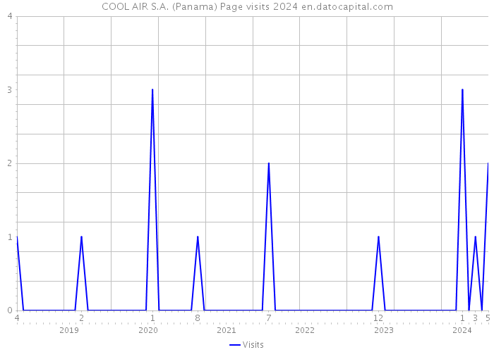 COOL AIR S.A. (Panama) Page visits 2024 