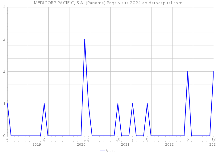 MEDICORP PACIFIC, S.A. (Panama) Page visits 2024 