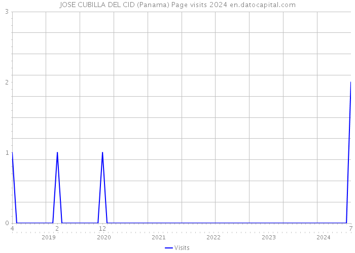 JOSE CUBILLA DEL CID (Panama) Page visits 2024 