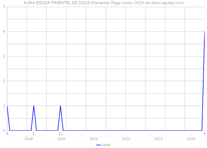 AURA ESILDA PIMENTEL DE SOLIS (Panama) Page visits 2024 