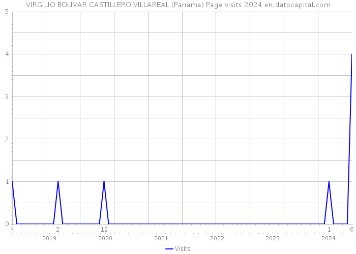 VIRGILIO BOLIVAR CASTILLERO VILLAREAL (Panama) Page visits 2024 