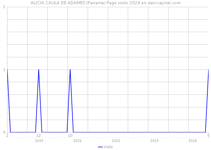 ALICIA CAULA DE ADAMES (Panama) Page visits 2024 