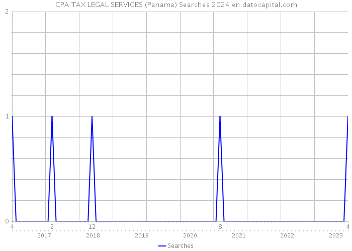 CPA TAX LEGAL SERVICES (Panama) Searches 2024 