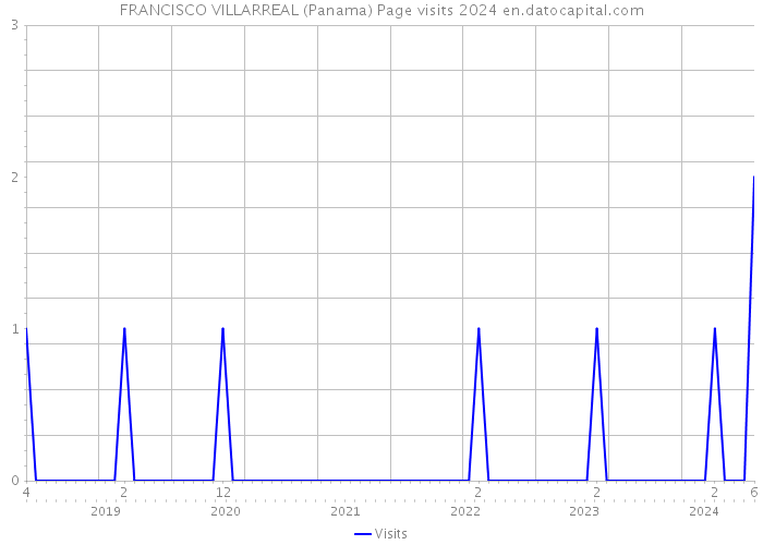 FRANCISCO VILLARREAL (Panama) Page visits 2024 
