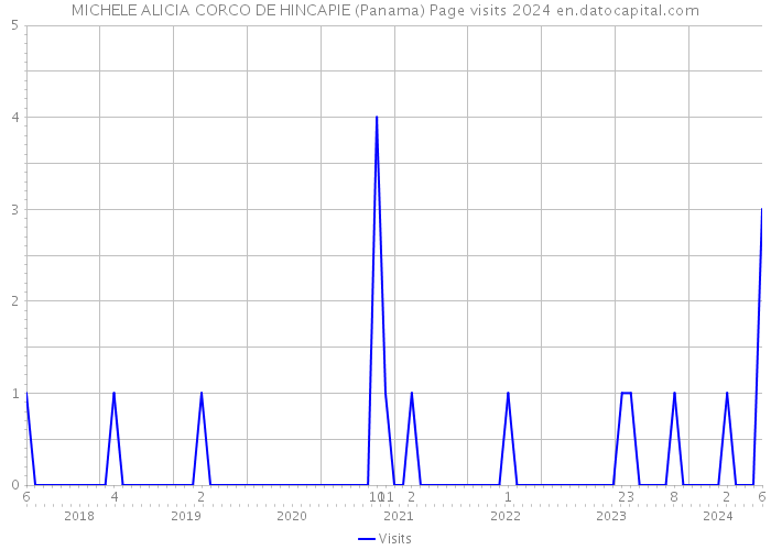 MICHELE ALICIA CORCO DE HINCAPIE (Panama) Page visits 2024 