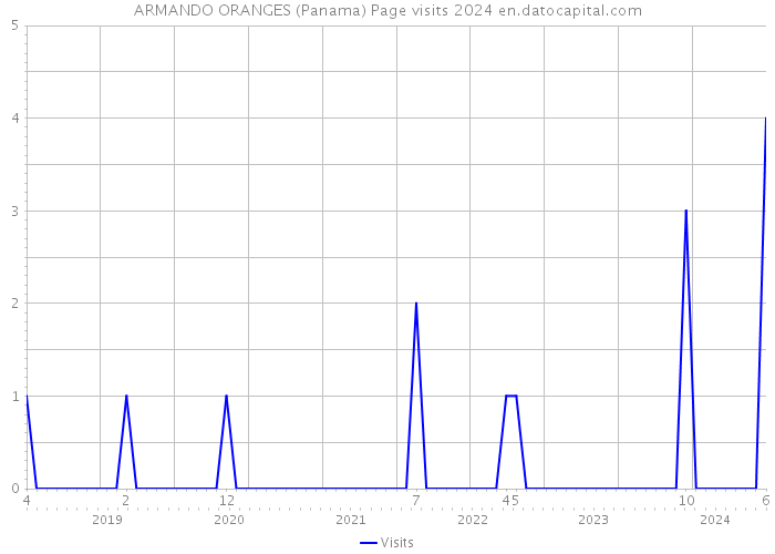 ARMANDO ORANGES (Panama) Page visits 2024 