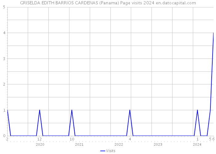 GRISELDA EDITH BARRIOS CARDENAS (Panama) Page visits 2024 