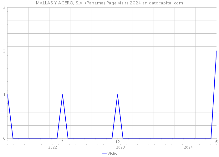MALLAS Y ACERO, S.A. (Panama) Page visits 2024 