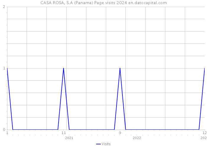 CASA ROSA, S.A (Panama) Page visits 2024 