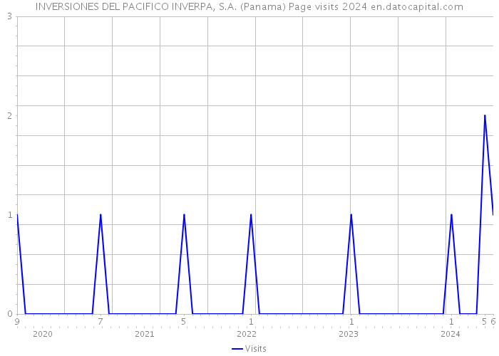 INVERSIONES DEL PACIFICO INVERPA, S.A. (Panama) Page visits 2024 