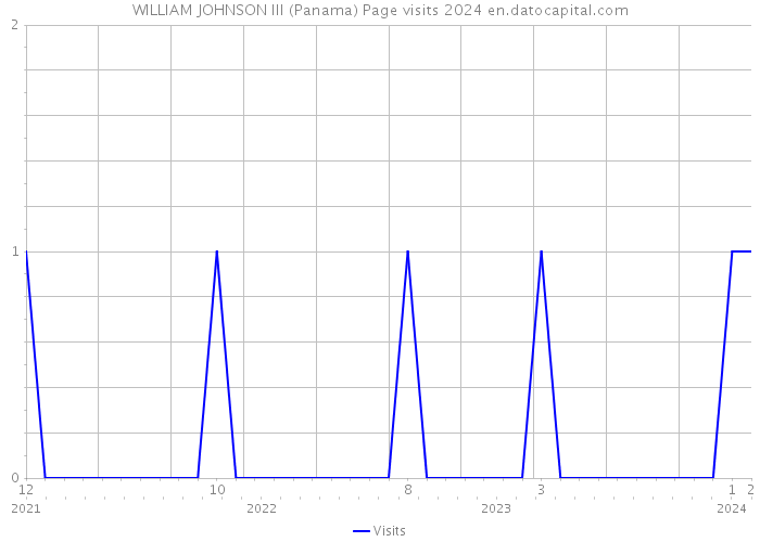 WILLIAM JOHNSON III (Panama) Page visits 2024 