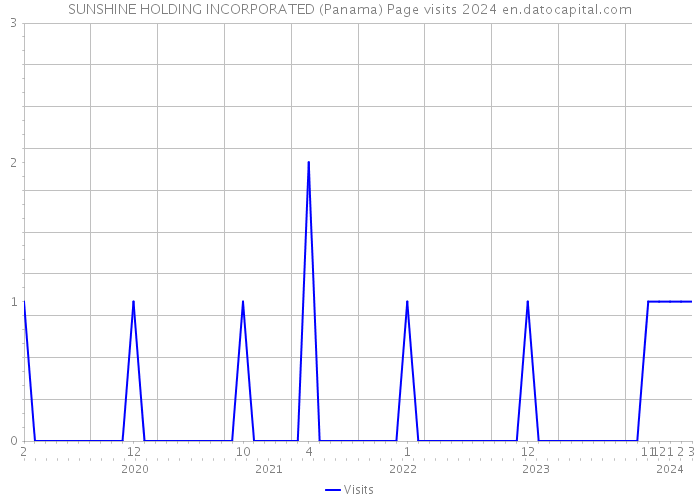 SUNSHINE HOLDING INCORPORATED (Panama) Page visits 2024 