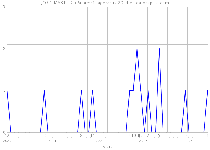 JORDI MAS PUIG (Panama) Page visits 2024 