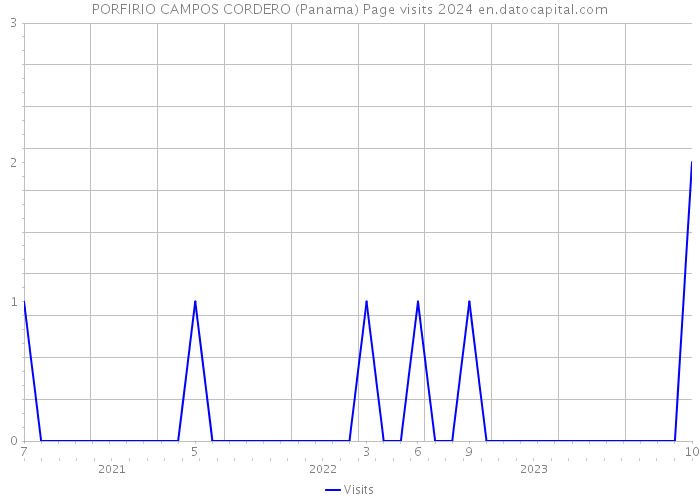 PORFIRIO CAMPOS CORDERO (Panama) Page visits 2024 