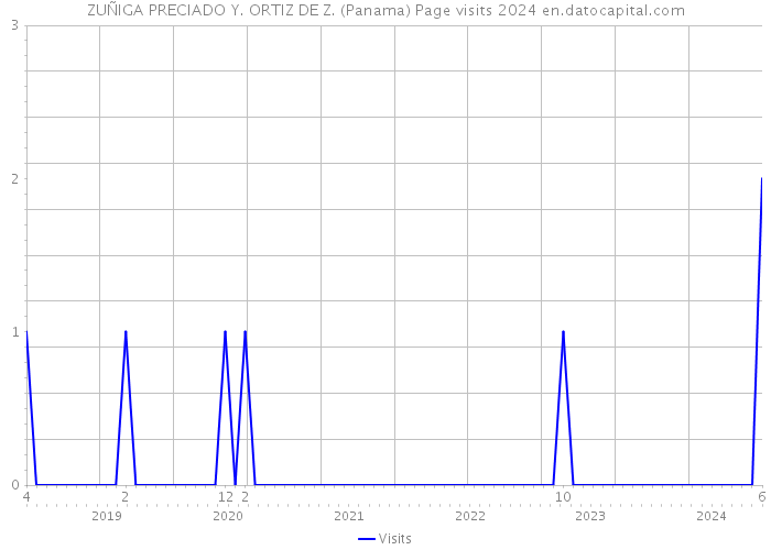 ZUÑIGA PRECIADO Y. ORTIZ DE Z. (Panama) Page visits 2024 