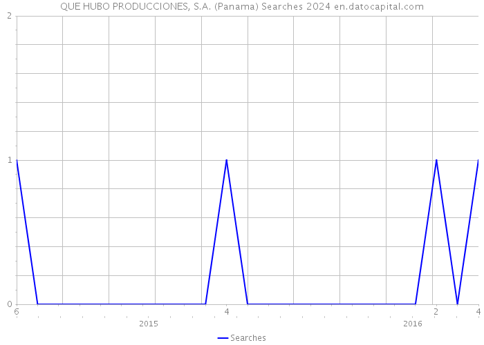 QUE HUBO PRODUCCIONES, S.A. (Panama) Searches 2024 
