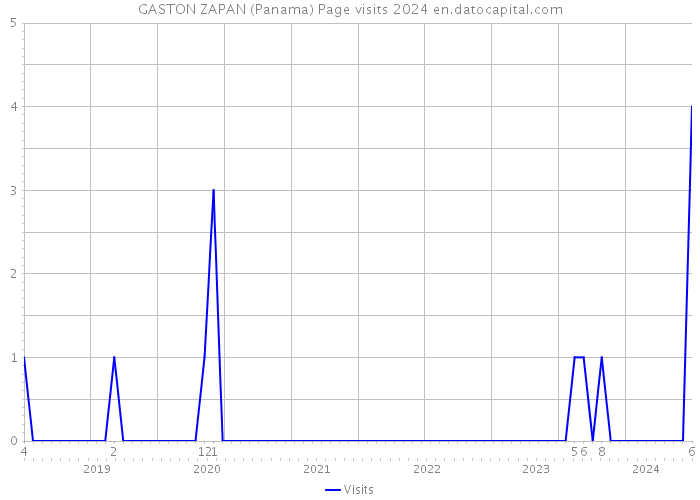 GASTON ZAPAN (Panama) Page visits 2024 
