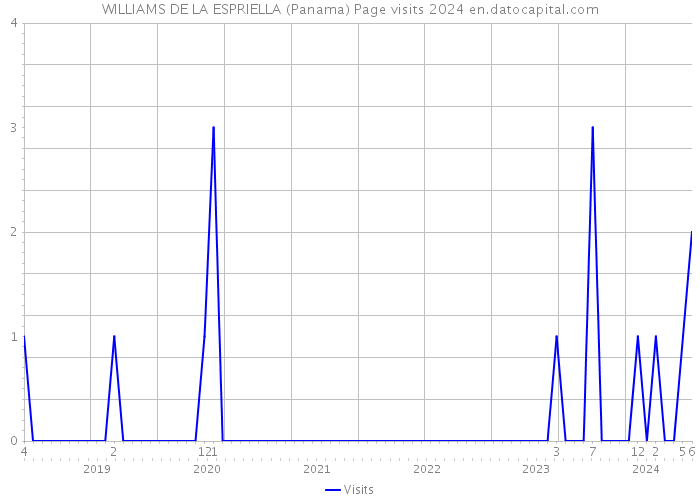 WILLIAMS DE LA ESPRIELLA (Panama) Page visits 2024 