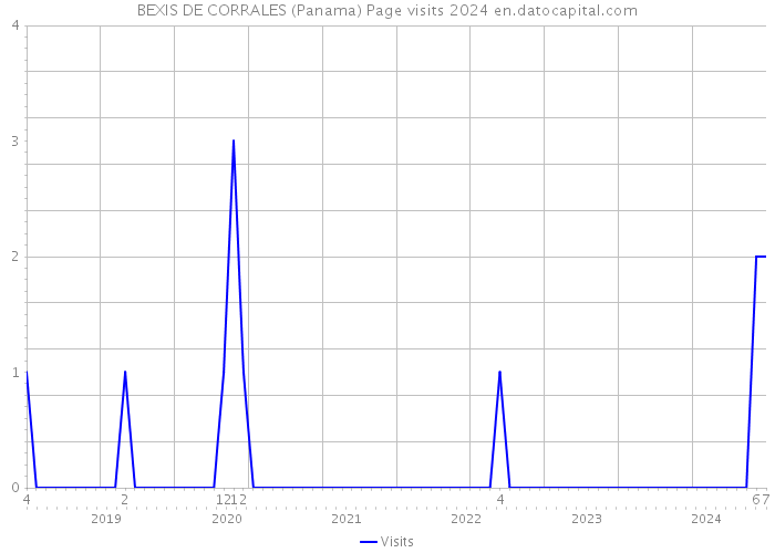 BEXIS DE CORRALES (Panama) Page visits 2024 
