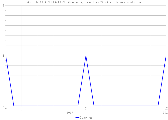 ARTURO CARULLA FONT (Panama) Searches 2024 