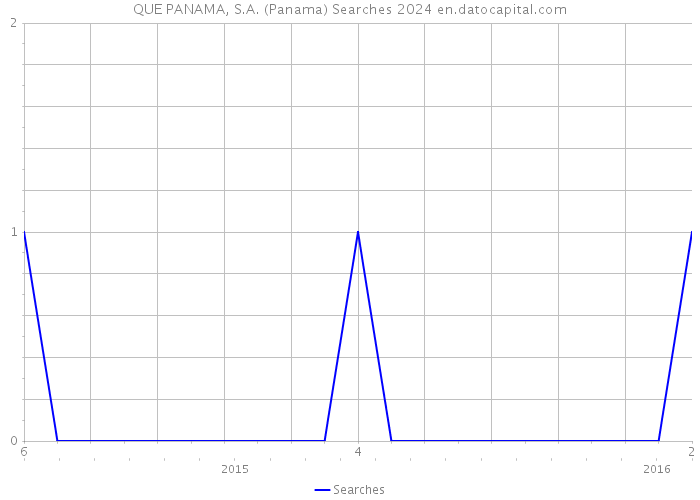 QUE PANAMA, S.A. (Panama) Searches 2024 