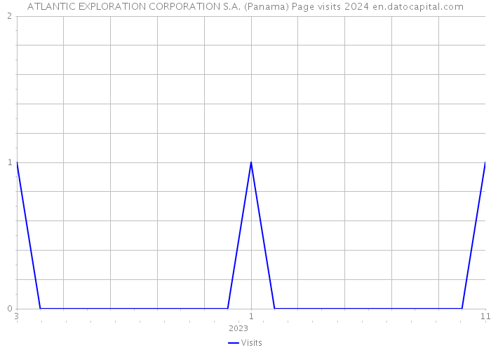 ATLANTIC EXPLORATION CORPORATION S.A. (Panama) Page visits 2024 