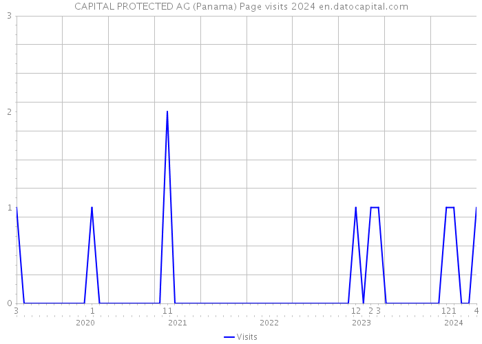 CAPITAL PROTECTED AG (Panama) Page visits 2024 