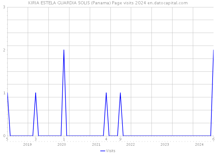 KIRIA ESTELA GUARDIA SOLIS (Panama) Page visits 2024 