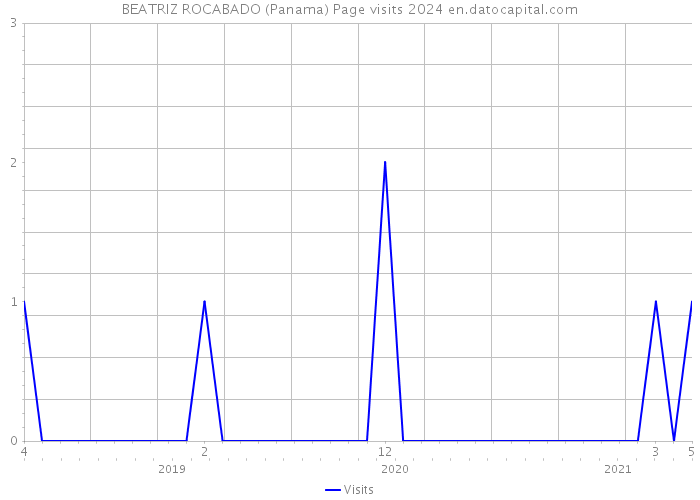 BEATRIZ ROCABADO (Panama) Page visits 2024 