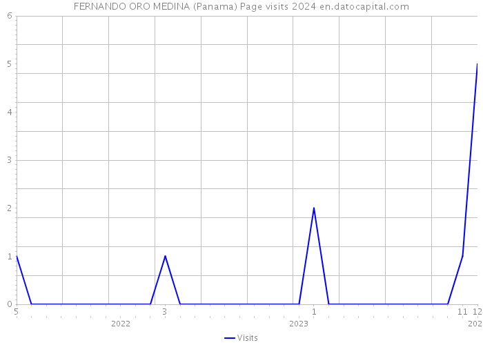 FERNANDO ORO MEDINA (Panama) Page visits 2024 