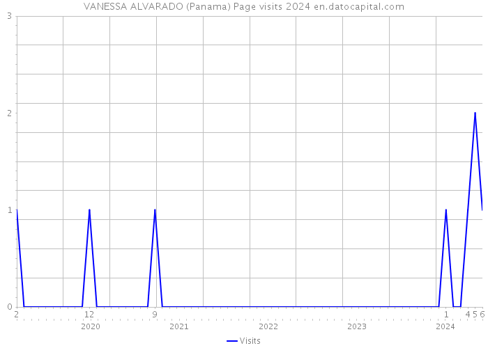 VANESSA ALVARADO (Panama) Page visits 2024 