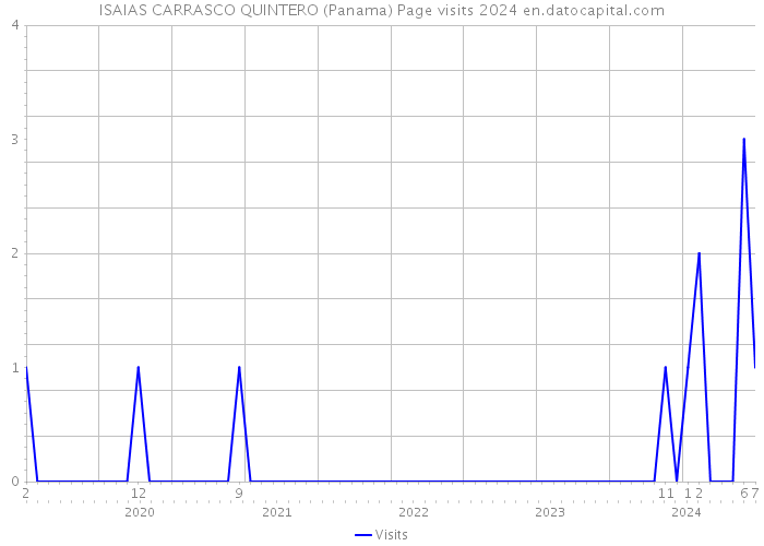 ISAIAS CARRASCO QUINTERO (Panama) Page visits 2024 