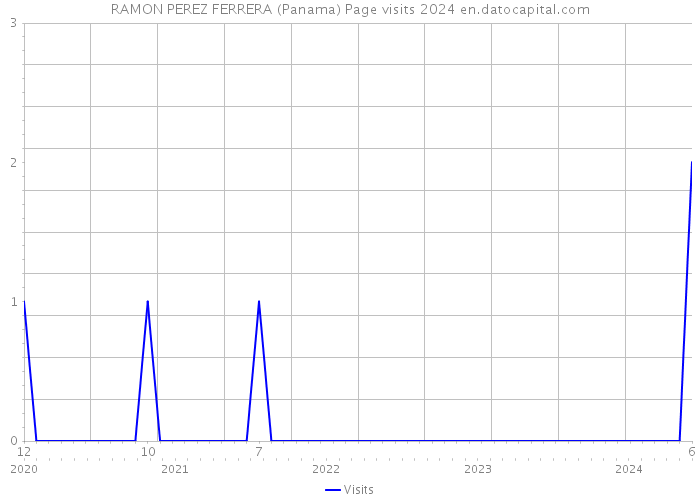 RAMON PEREZ FERRERA (Panama) Page visits 2024 