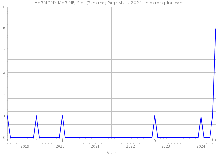 HARMONY MARINE, S.A. (Panama) Page visits 2024 