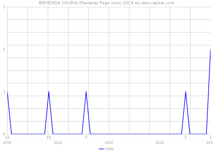 BIEVENIDA OSORIA (Panama) Page visits 2024 