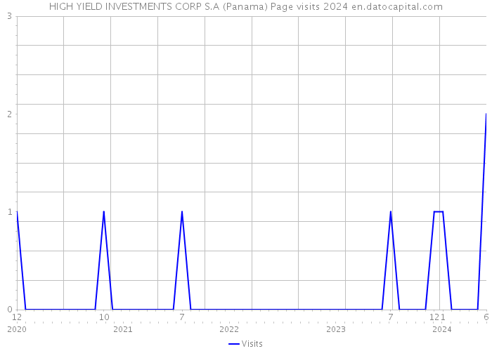 HIGH YIELD INVESTMENTS CORP S.A (Panama) Page visits 2024 